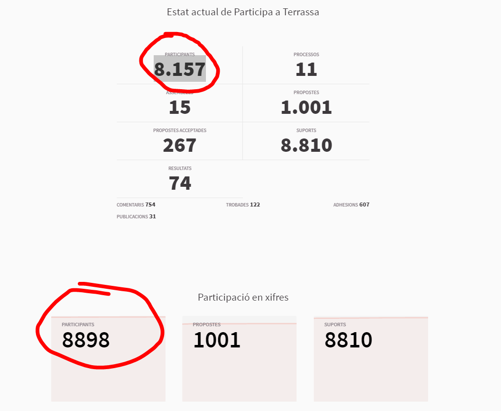 Media picture: Con coincideixen xifres de participants