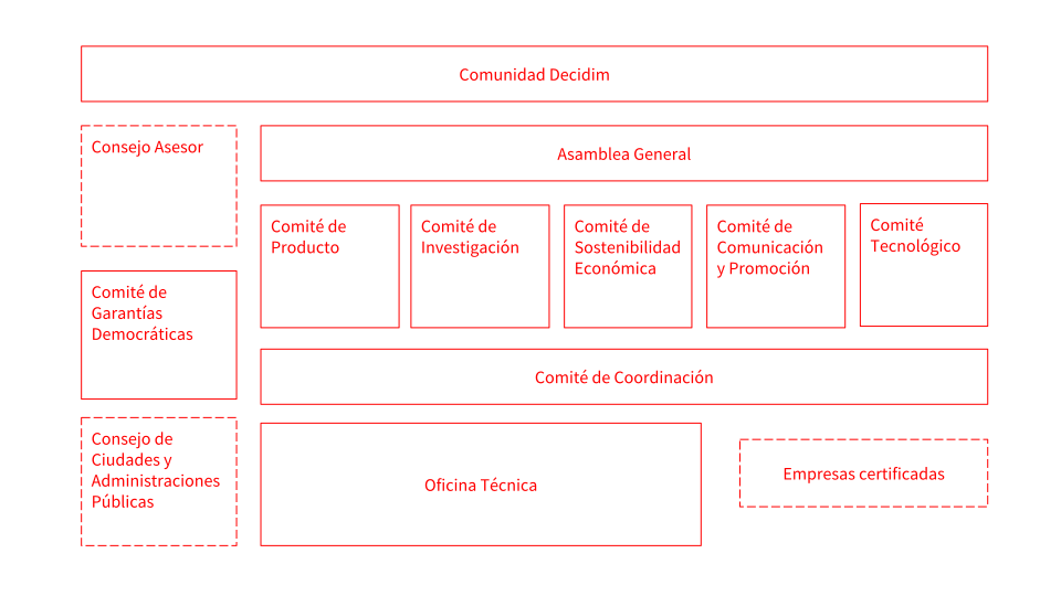 Imagen para los medios: Propuesta de organigrama v.0.2