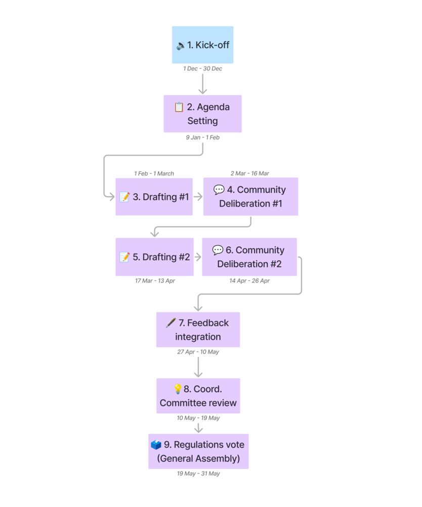 Image of Internal Regulation Process Design and Phases - vertical